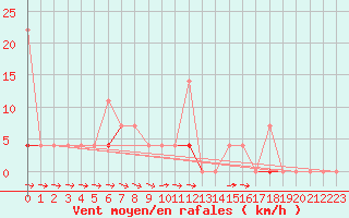 Courbe de la force du vent pour Vaagsli