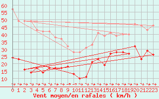 Courbe de la force du vent pour Cap Pertusato (2A)