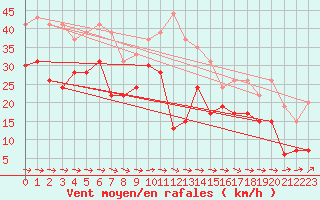 Courbe de la force du vent pour Cap Pertusato (2A)