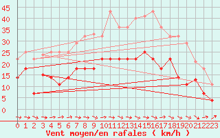 Courbe de la force du vent pour Vitigudino