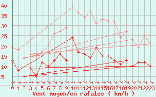Courbe de la force du vent pour Kyritz