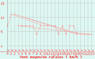 Courbe de la force du vent pour Wolfsegg