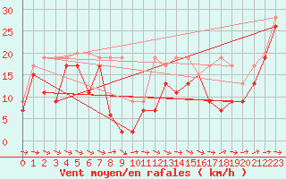 Courbe de la force du vent pour La Dle (Sw)