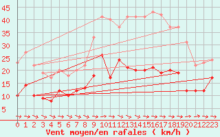 Courbe de la force du vent pour Arquettes-en-Val (11)