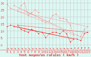 Courbe de la force du vent pour Montbeugny (03)