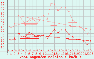 Courbe de la force du vent pour Toulon (83)