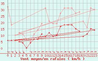 Courbe de la force du vent pour Evreux (27)