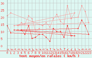 Courbe de la force du vent pour Bergerac (24)
