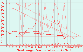 Courbe de la force du vent pour Pitztaler Gletscher