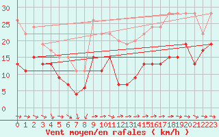 Courbe de la force du vent pour La Ciotat / Bec de l