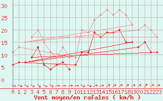 Courbe de la force du vent pour Landivisiau (29)