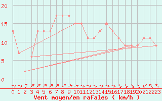 Courbe de la force du vent pour Scampton