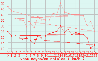 Courbe de la force du vent pour Saint-Brieuc (22)