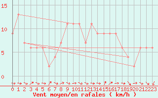 Courbe de la force du vent pour Hereford/Credenhill