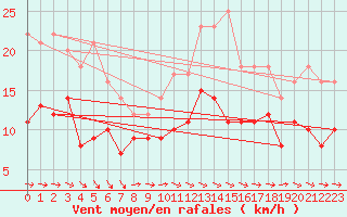 Courbe de la force du vent pour Arras (62)