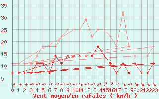 Courbe de la force du vent pour Rosiori De Vede