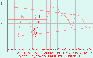 Courbe de la force du vent pour Brescia / Ghedi