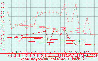 Courbe de la force du vent pour Wiesenburg