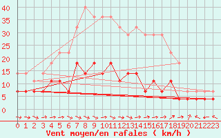 Courbe de la force du vent pour Suomussalmi Pesio