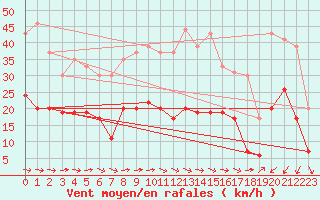 Courbe de la force du vent pour Muret (31)