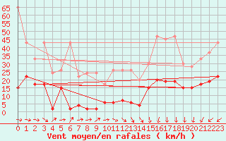 Courbe de la force du vent pour Saentis (Sw)