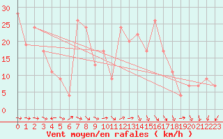 Courbe de la force du vent pour Grosseto