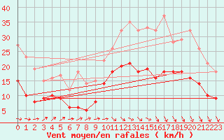 Courbe de la force du vent pour Dinard (35)