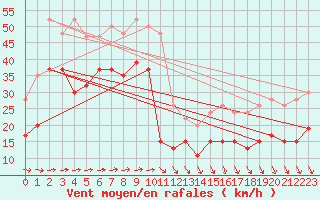 Courbe de la force du vent pour Kegnaes