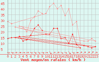 Courbe de la force du vent pour Doberlug-Kirchhain