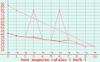 Courbe de la force du vent pour Soria (Esp)