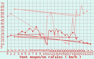 Courbe de la force du vent pour Hawarden