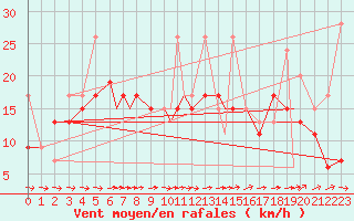 Courbe de la force du vent pour Cardak