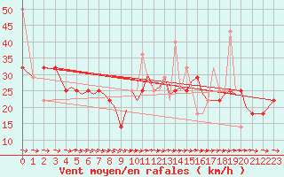 Courbe de la force du vent pour Orland Iii