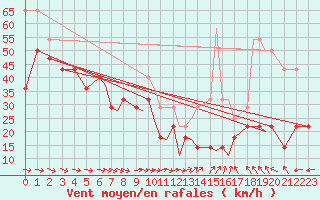 Courbe de la force du vent pour Hasvik