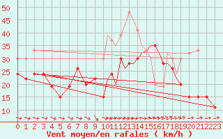 Courbe de la force du vent pour Mount Pleasant Airport