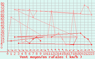 Courbe de la force du vent pour Hohe Wand / Hochkogelhaus