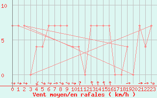 Courbe de la force du vent pour Innsbruck