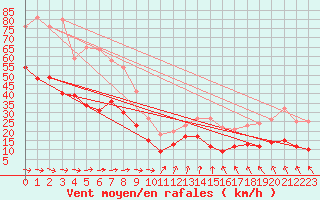Courbe de la force du vent pour Cap Cpet (83)