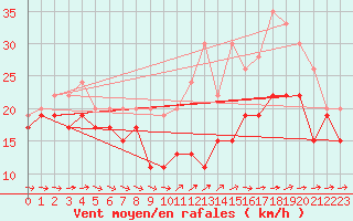 Courbe de la force du vent pour Ouessant (29)