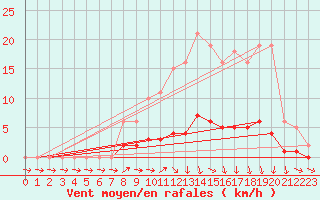 Courbe de la force du vent pour Lussat (23)