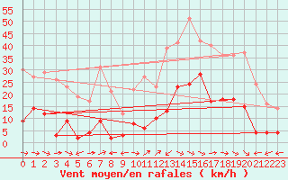 Courbe de la force du vent pour Montmlian (73)