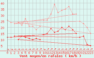 Courbe de la force du vent pour Le Touquet (62)