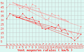 Courbe de la force du vent pour Ile du Levant (83)