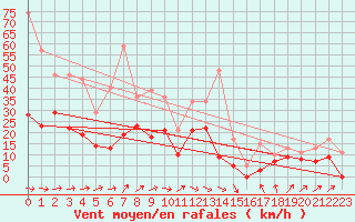 Courbe de la force du vent pour Evreux (27)