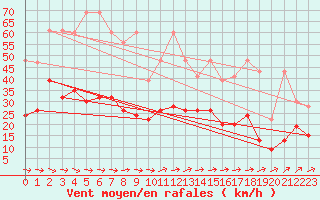 Courbe de la force du vent pour Neuchatel (Sw)