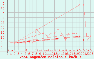 Courbe de la force du vent pour Kostelni Myslova