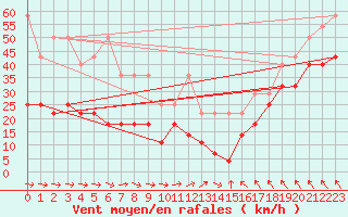 Courbe de la force du vent pour Wasserkuppe