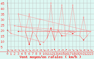 Courbe de la force du vent pour Piotta