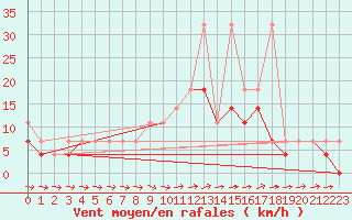 Courbe de la force du vent pour Mlawa