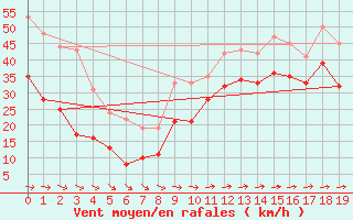 Courbe de la force du vent pour Pointe de Chemoulin (44)